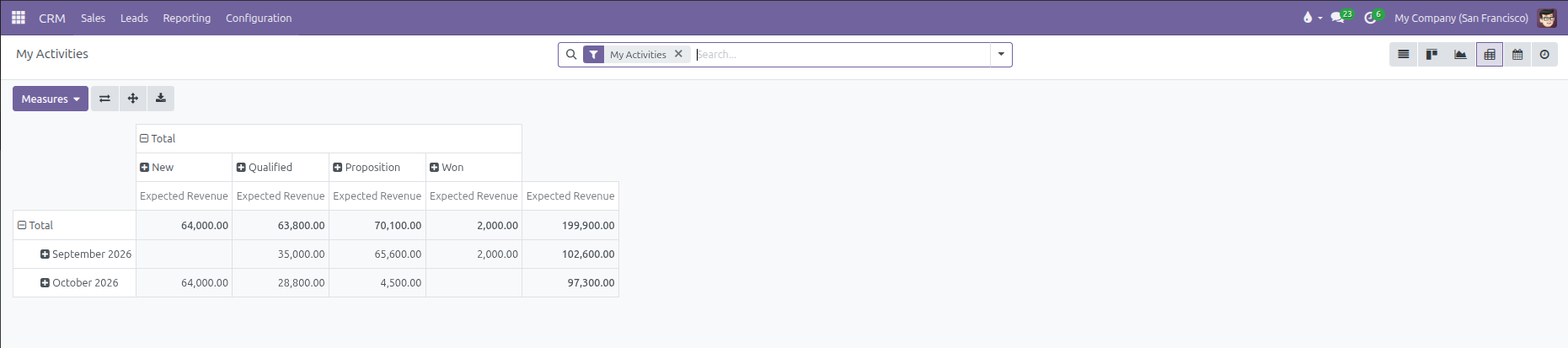 My Activities Pivot view displaying expected revenue broken down by stage and closing month