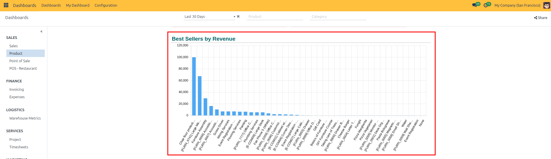 Bar chart showing Best Sellers by Revenue