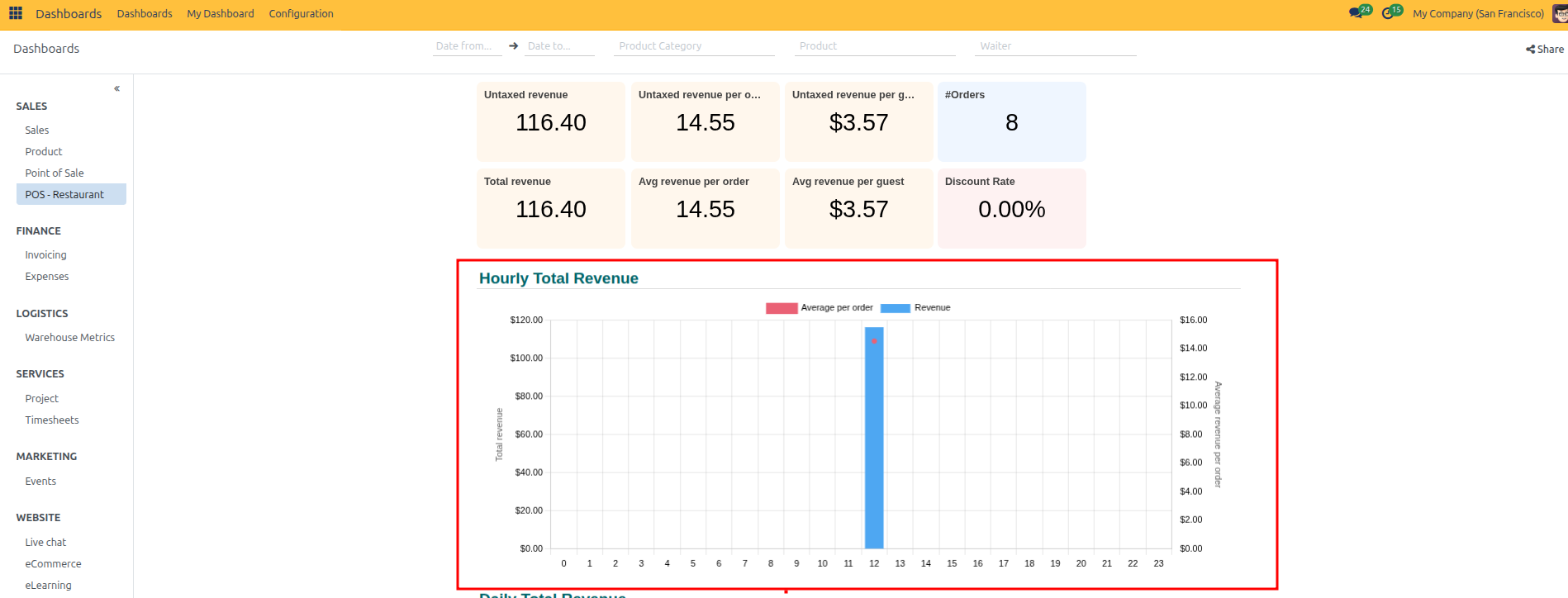 Combo chart displaying hourly revenue bars with average per order line