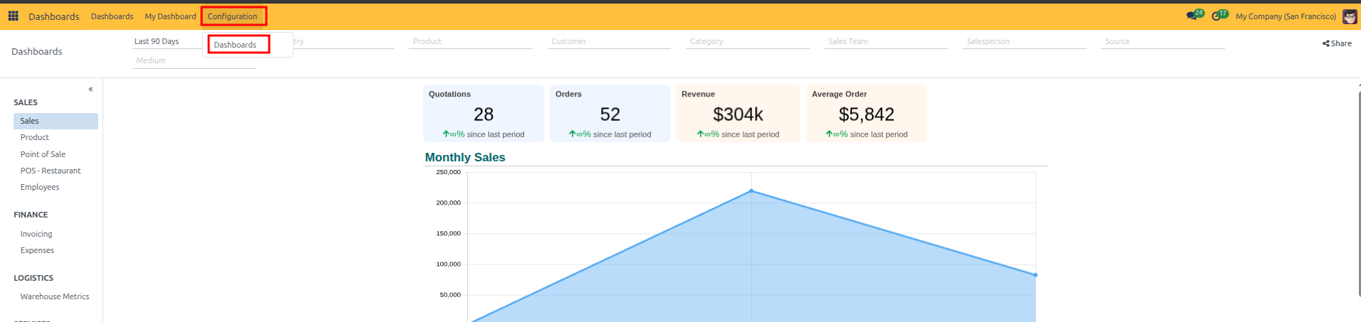 Dashboards Configuration dropdown highlighting the Dashboards menu item