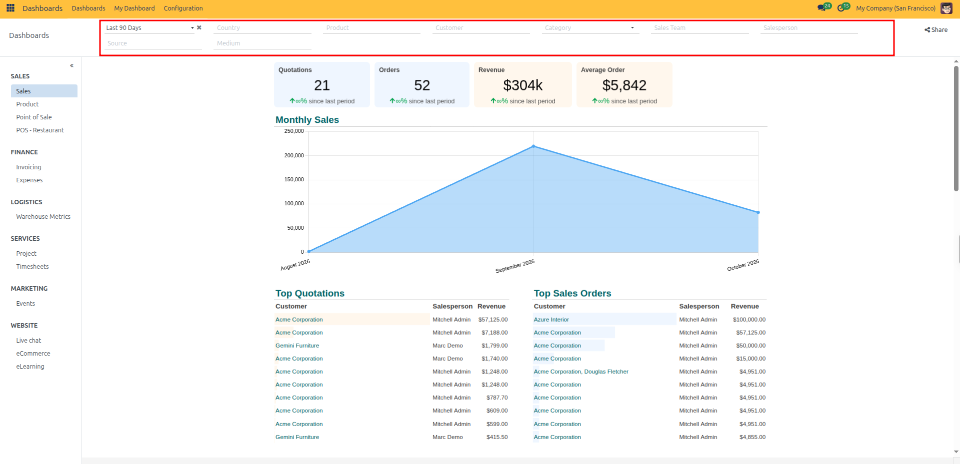 Dashboard filter bar highlighted at the top of the view