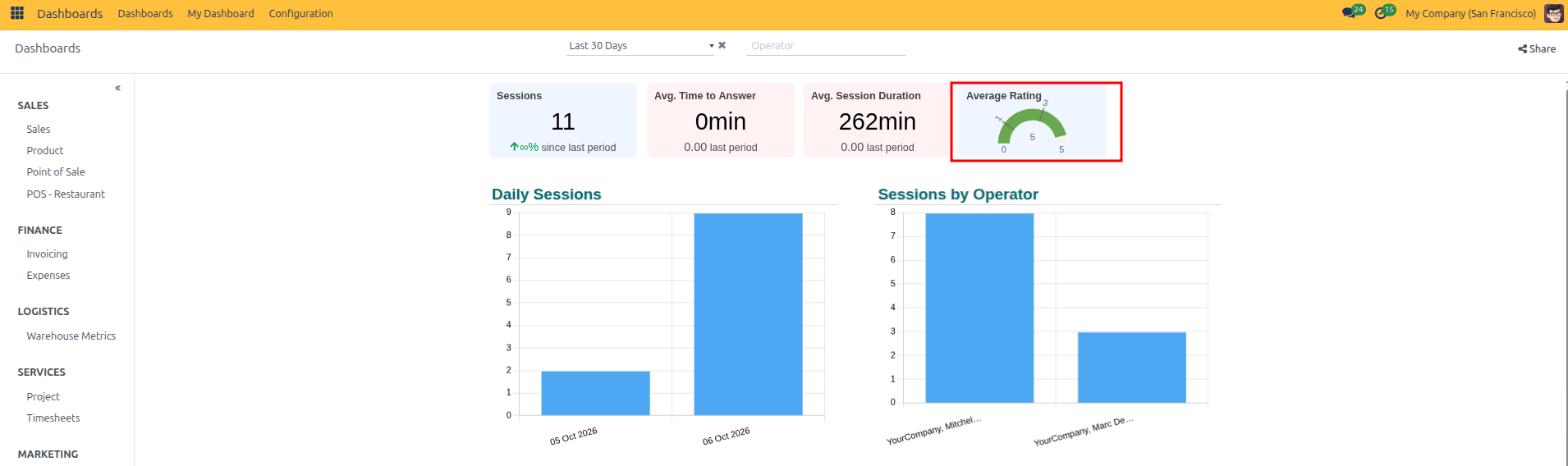 Gauge chart KPI card showing Average Rating