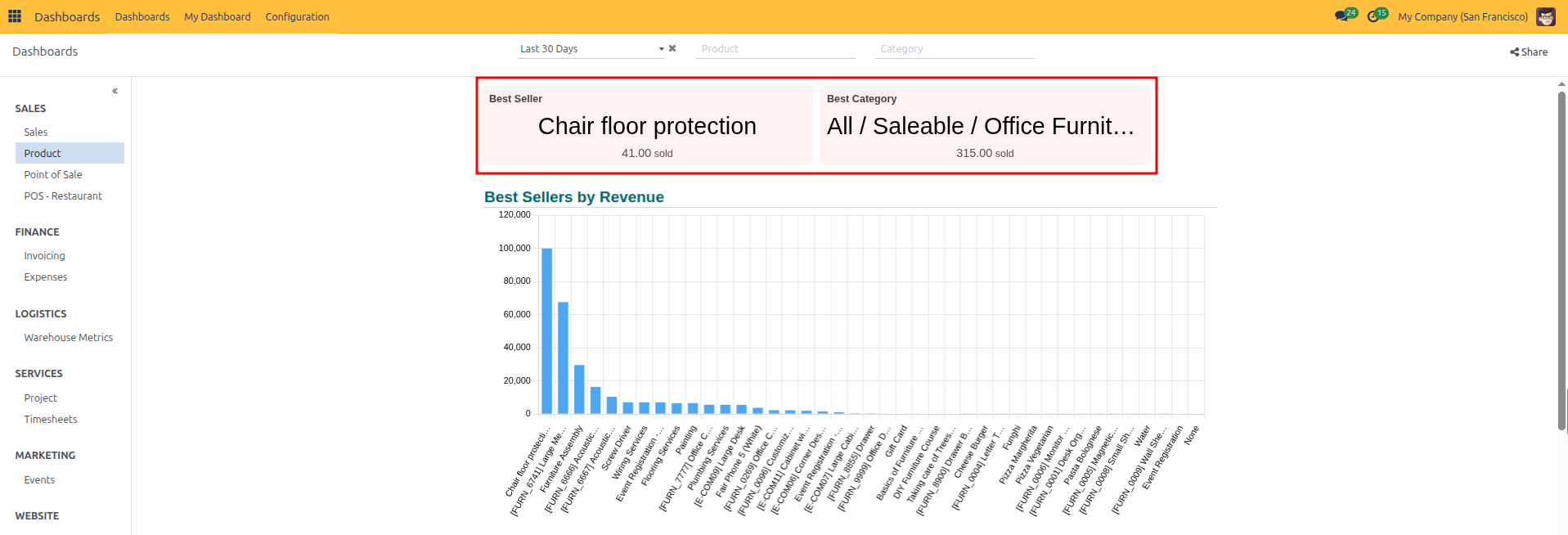 Top Performer KPI cards showing Best Seller and Best Category