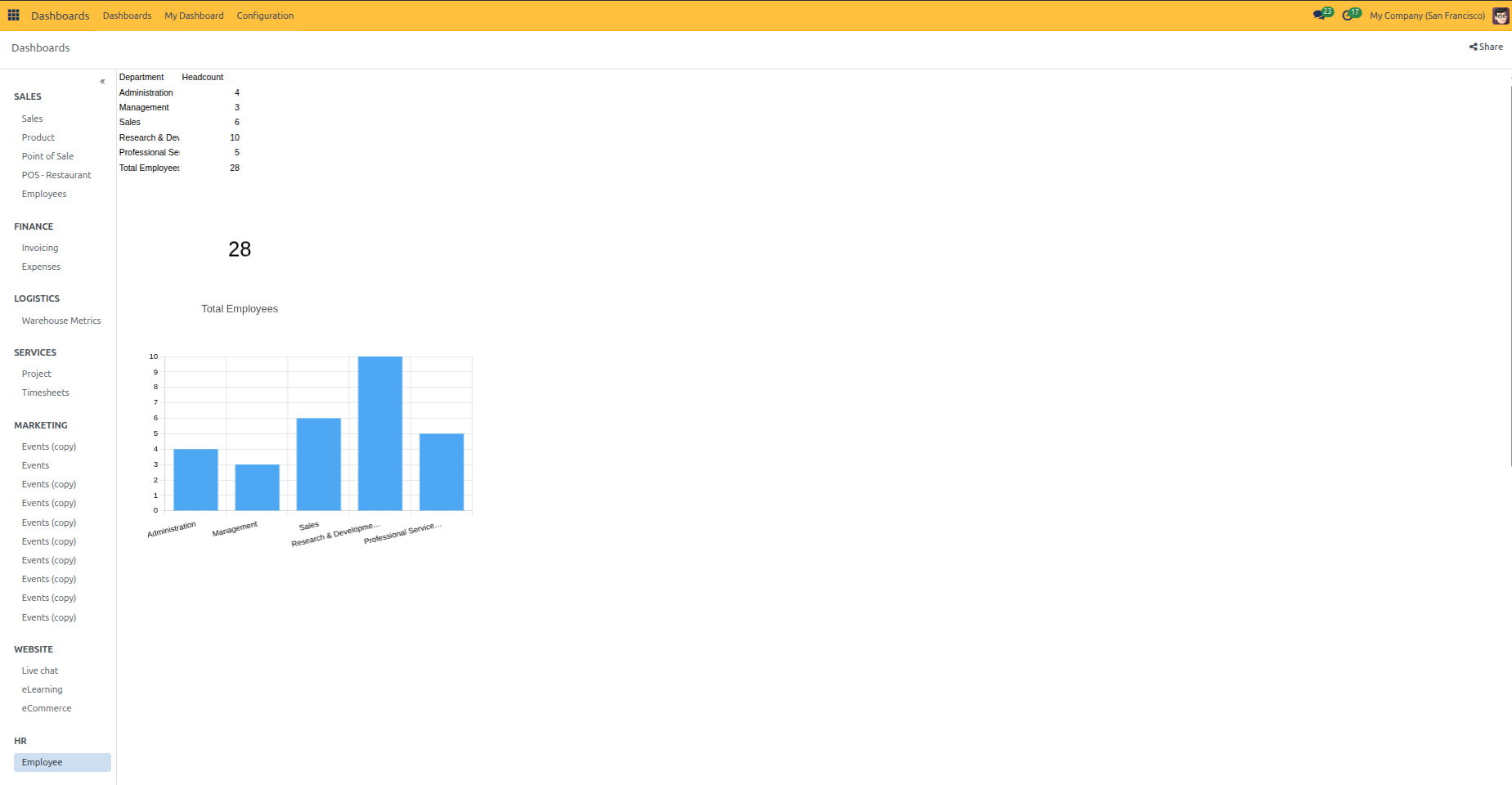 Standard Dashboard rendering live data table, KPI scorecard, and bar chart