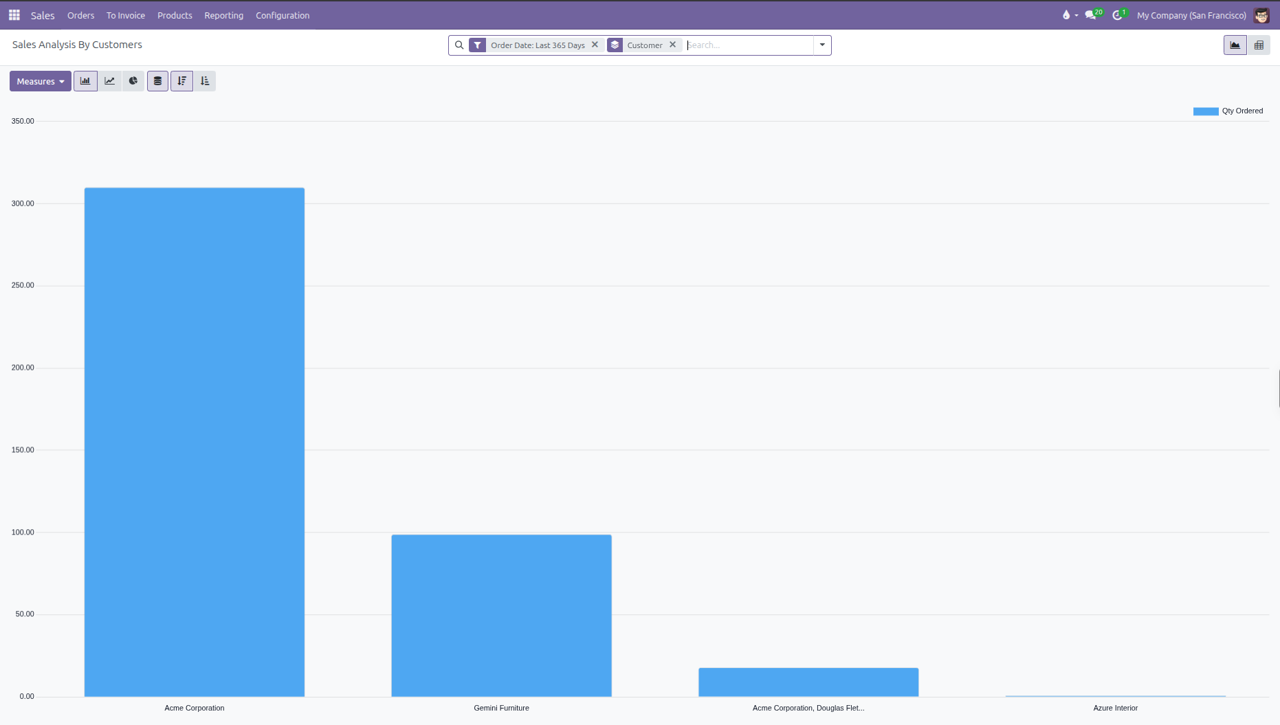 Sales analysis by customers showing bar chart sorted by ordered quantity in descending order