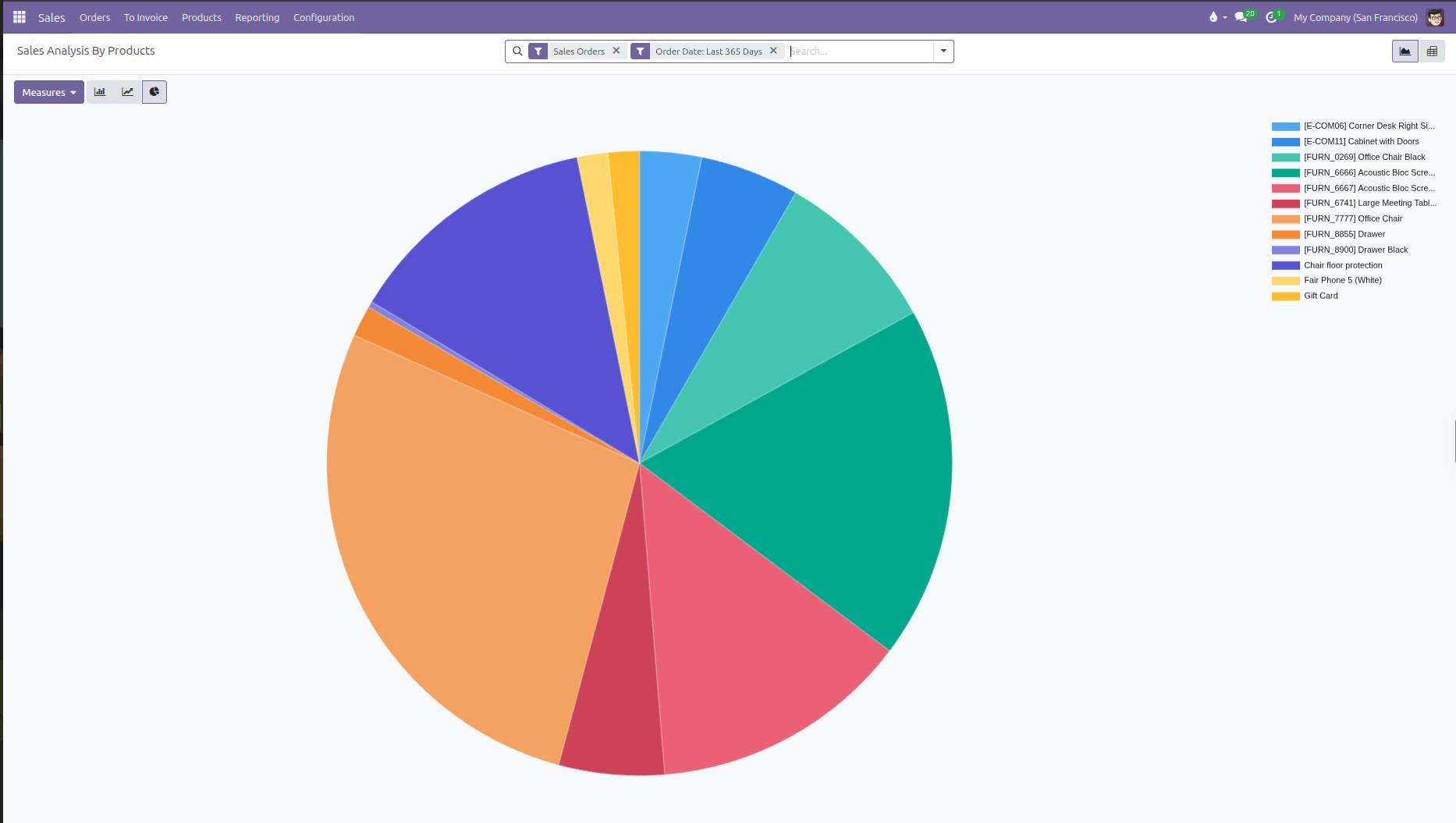 Sales analysis by products showing default pie chart view and active search filters
