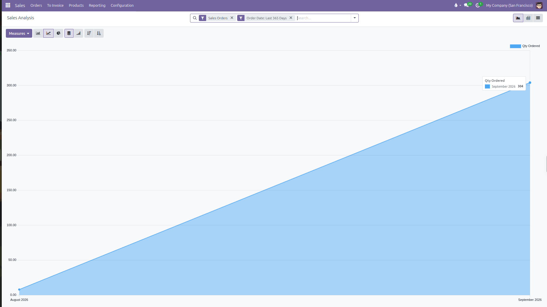 Sales analysis showing monthly sales order quantity trend line chart