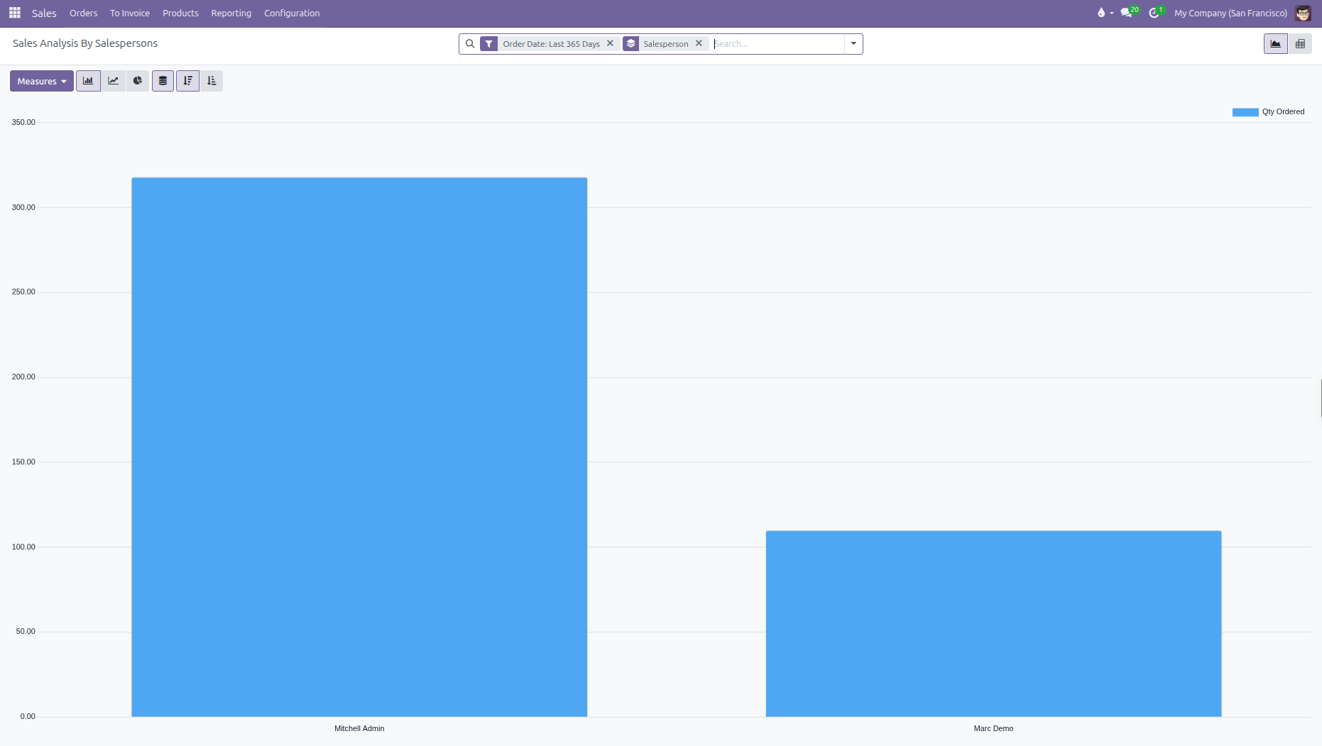 Sales analysis by salespersons showing bar chart comparing individual representative performance