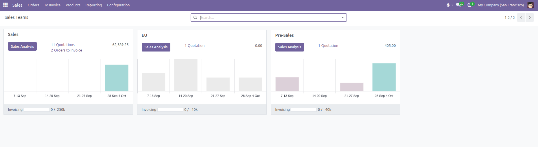 Sales Teams Kanban dashboard showing performance charts, quotation metrics, and monthly invoicing targets